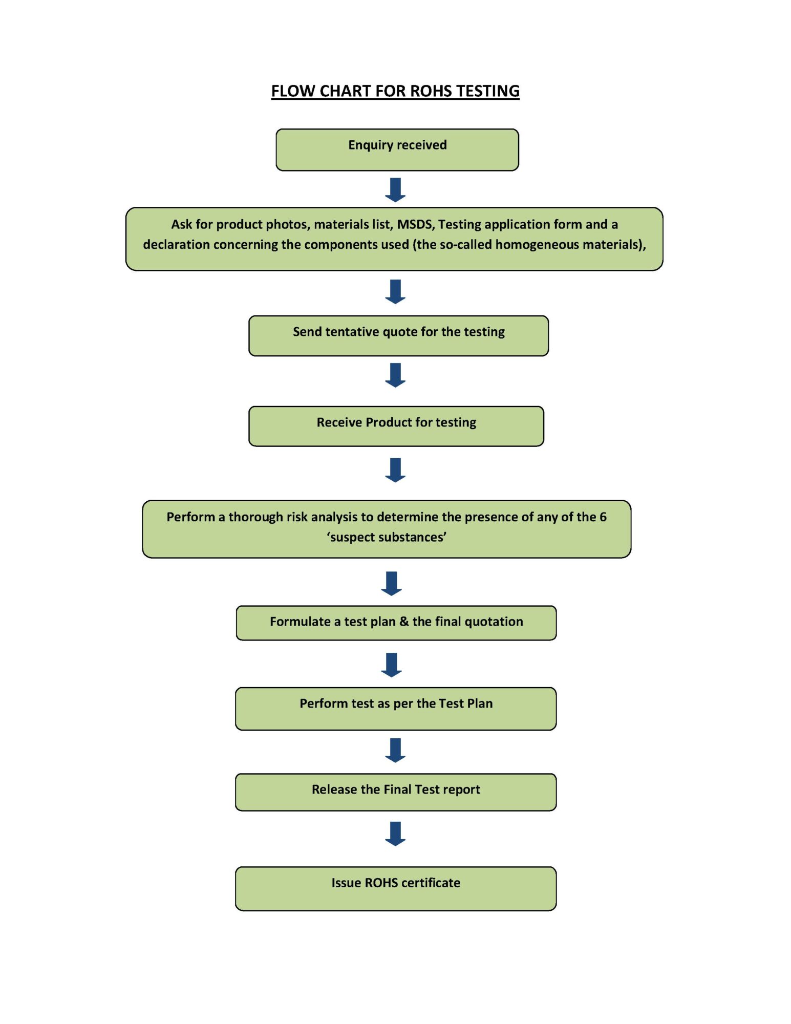 RoHS-Training-Flow-chart Rohs-Transling-Flow-Chart